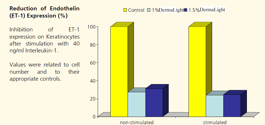 Reduction of Endothelin